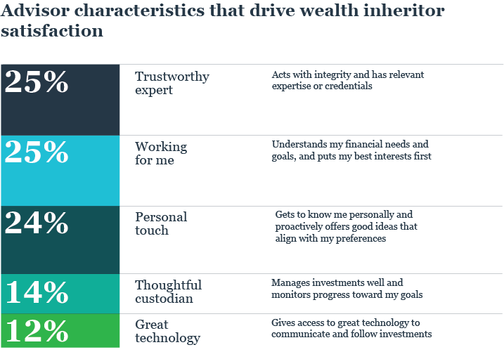 Advisor characteristics that drive wealth inheritor satisfaction chart