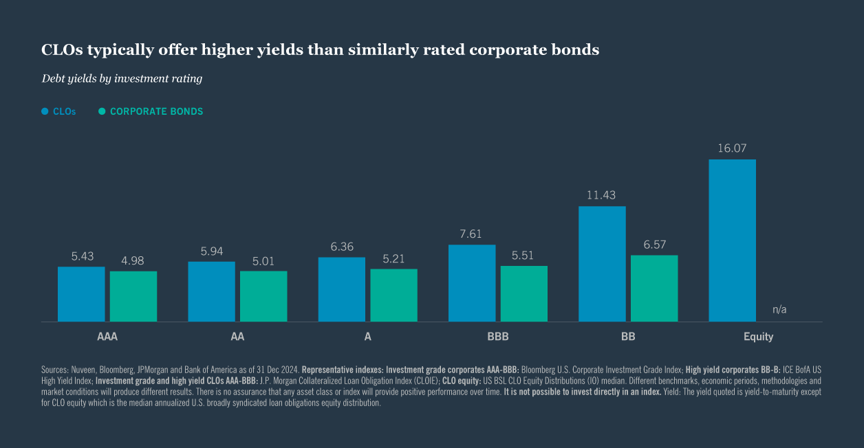 CLO's enhanced yield chart