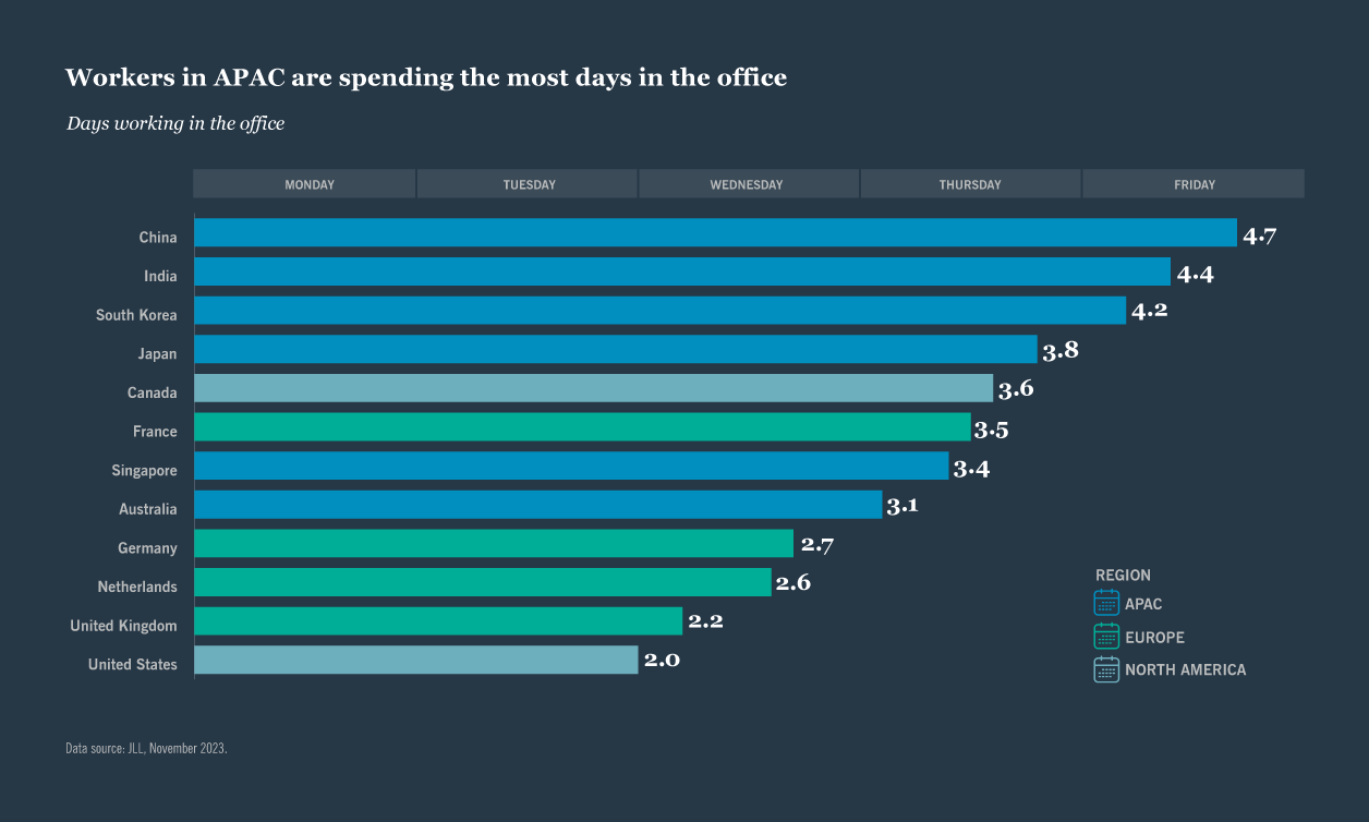 Chart: Workers in APAC are spending the most days in the office
